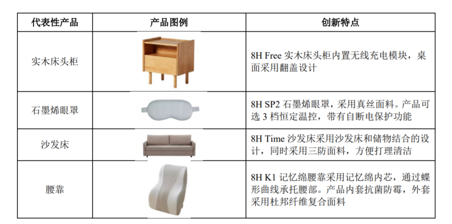 靠一张床垫在千亿市场躺赢IPO火狐电竞(图3)