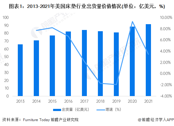 火狐电竞【深度】2022年中美床垫行业发展对比分析(附发展差异剖析)(图1)