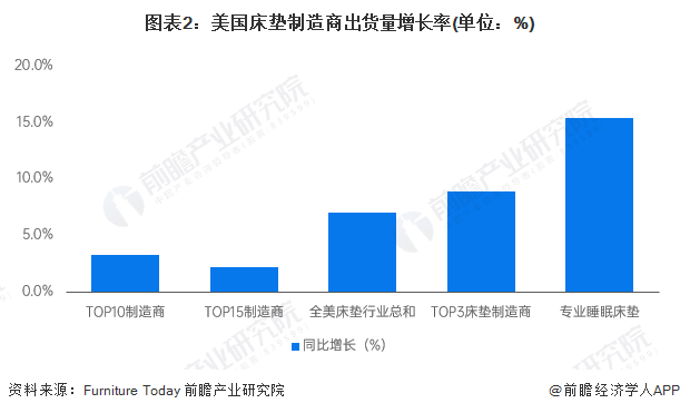 火狐电竞【深度】2022年中美床垫行业发展对比分析(附发展差异剖析)(图2)