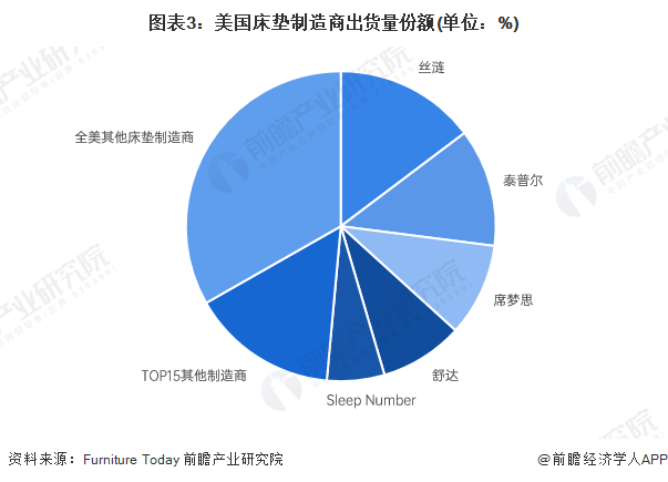 火狐电竞【深度】2022年中美床垫行业发展对比分析(附发展差异剖析)(图3)