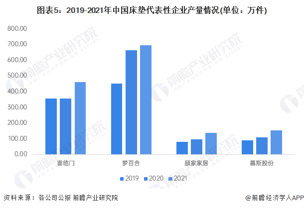 火狐电竞【深度】2022年中美床垫行业发展对比分析(附发展差异剖析)(图5)