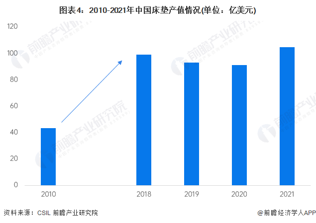 火狐电竞【深度】2022年中美床垫行业发展对比分析(附发展差异剖析)(图4)