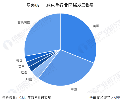 火狐电竞【深度】2022年中美床垫行业发展对比分析(附发展差异剖析)(图6)