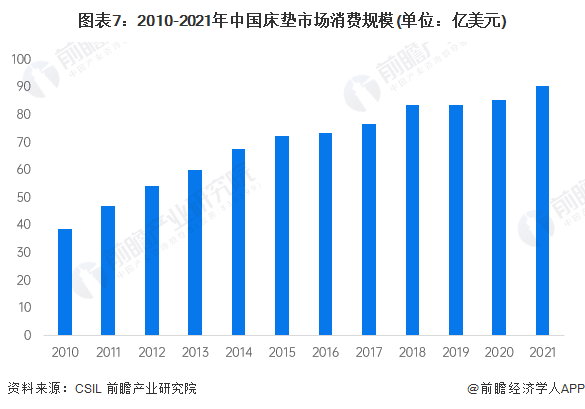 火狐电竞【深度】2022年中美床垫行业发展对比分析(附发展差异剖析)(图7)