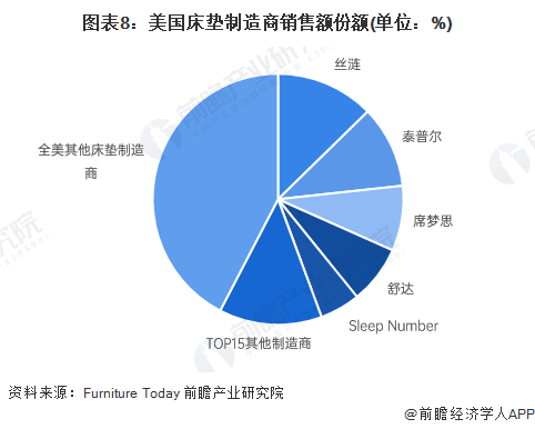 火狐电竞【深度】2022年中美床垫行业发展对比分析(附发展差异剖析)(图8)