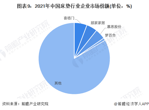 火狐电竞【深度】2022年中美床垫行业发展对比分析(附发展差异剖析)(图9)