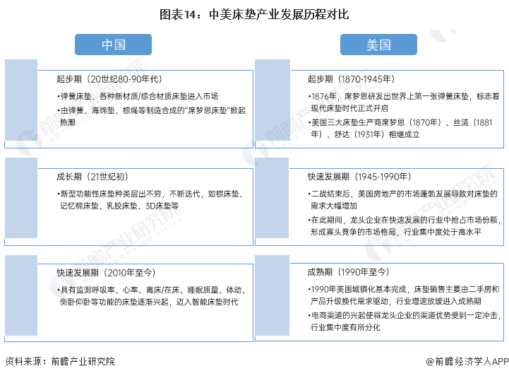 火狐电竞【深度】2022年中美床垫行业发展对比分析(附发展差异剖析)(图14)