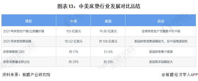 火狐电竞【深度】2022年中美床垫行业发展对比分析(附发展差异剖析)(图13)