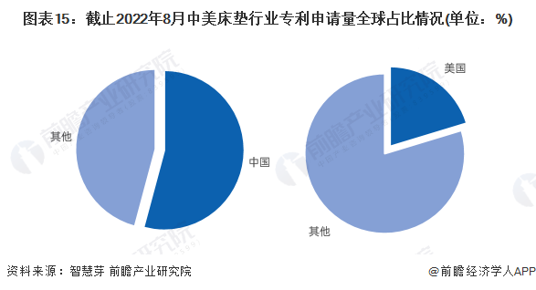 火狐电竞【深度】2022年中美床垫行业发展对比分析(附发展差异剖析)(图15)