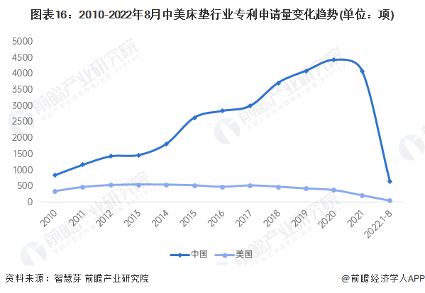 火狐电竞【深度】2022年中美床垫行业发展对比分析(附发展差异剖析)(图16)