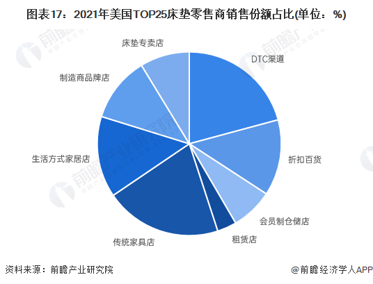 火狐电竞【深度】2022年中美床垫行业发展对比分析(附发展差异剖析)(图17)