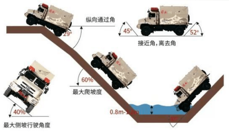 火狐电竞天生不凡I 四驱三把锁全地形越野敢于挑战极限一汽解放·雪鹰越野式房车(图5)