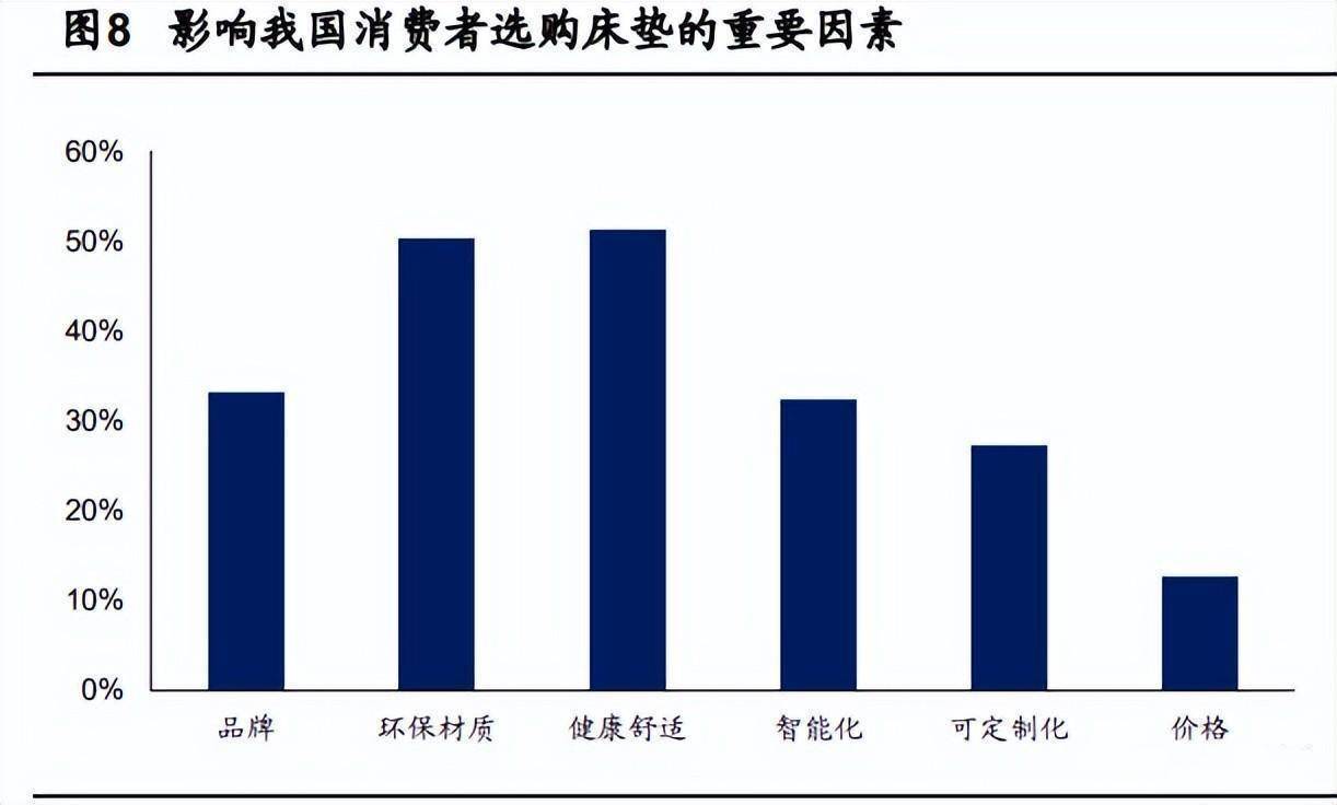 床垫行业研究：消费属性突出增长稳定龙头加码渠道力品牌力爱兰雅家具火狐电竞(图2)