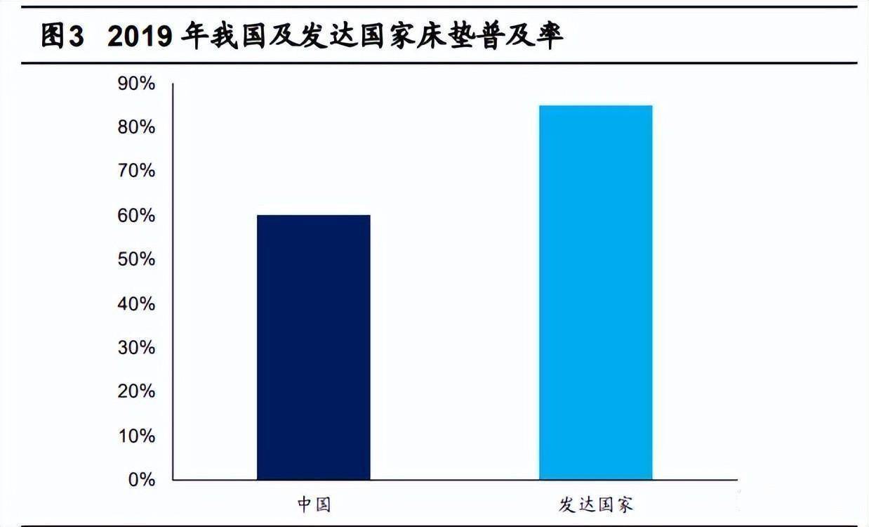 床垫行业研究：消费属性突出增长稳定龙头加码渠道力品牌力爱兰雅家具火狐电竞(图1)