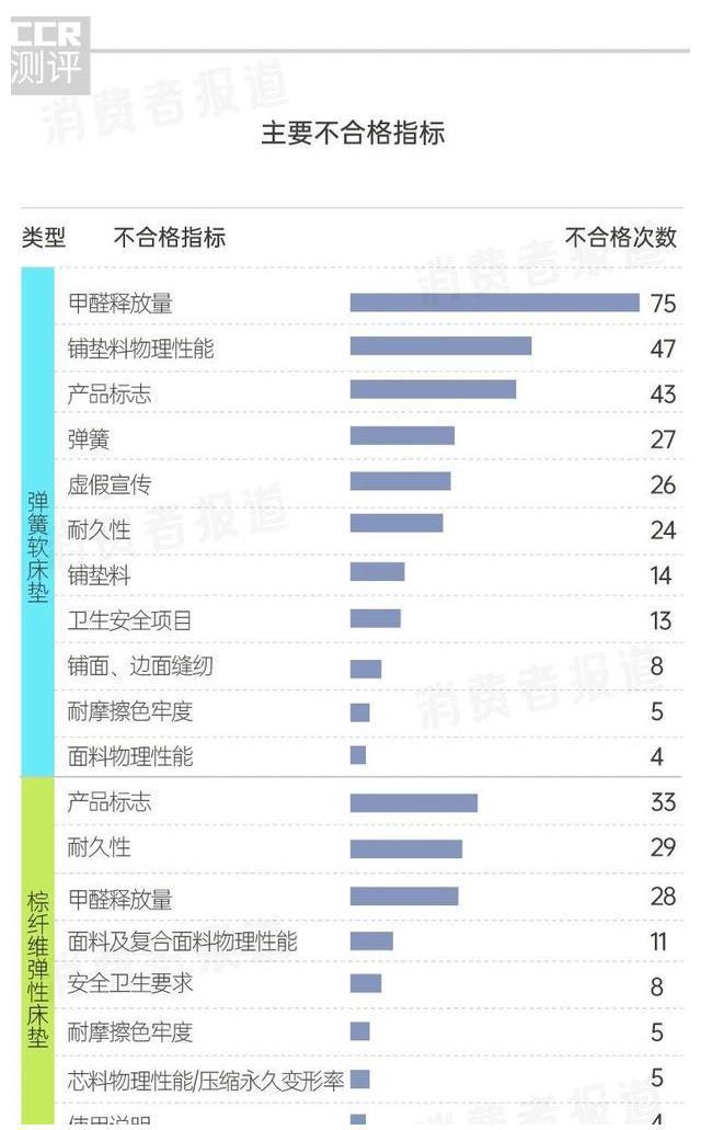 火狐电竞2499批次床垫抽检报告：宜家上黑榜；甲醛值得注意(图6)