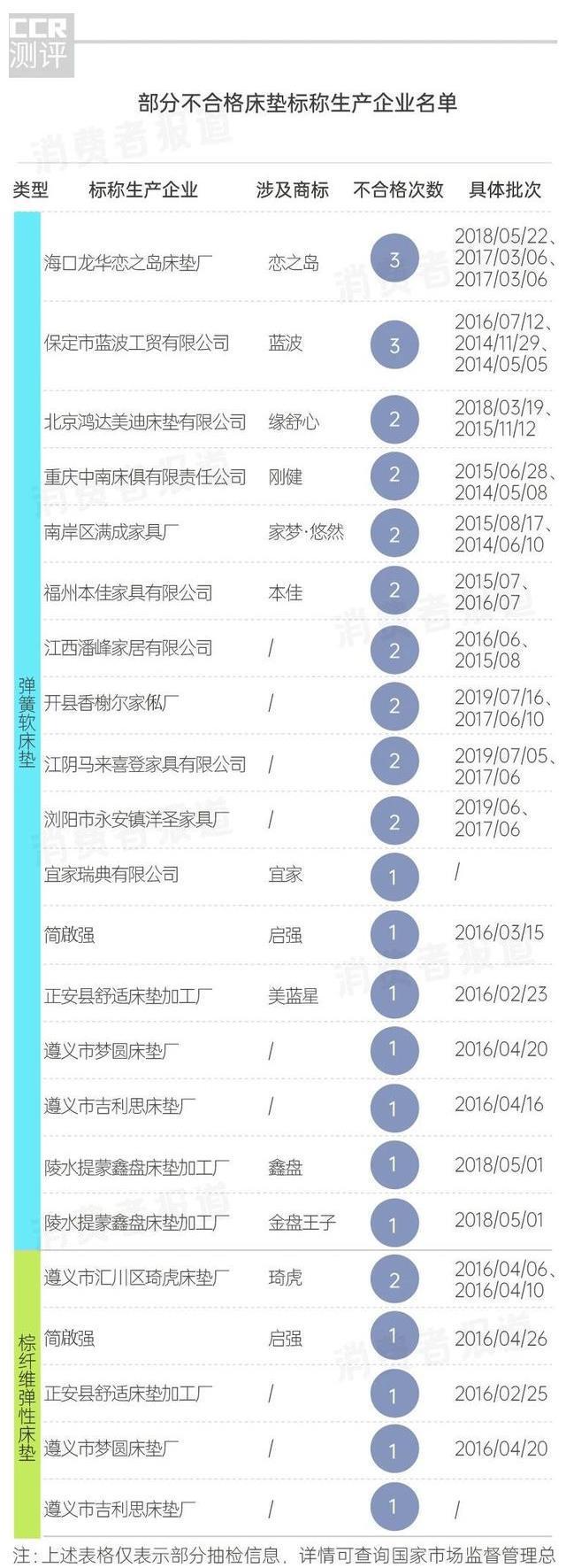 火狐电竞2499批次床垫抽检报告：宜家上黑榜；甲醛值得注意(图5)