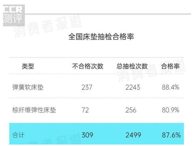 火狐电竞2499批次床垫抽检报告：宜家上黑榜；甲醛值得注意(图2)