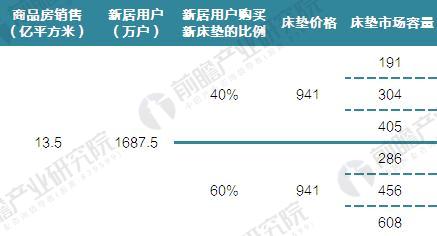 2022年中国床垫行业市场容量与市场规模前景预测【组图】火狐电竞(图4)