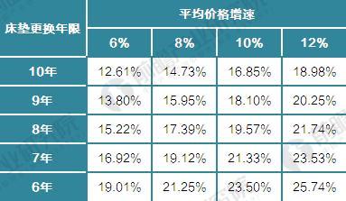 2022年中国床垫行业市场容量与市场规模前景预测【组图】火狐电竞(图6)