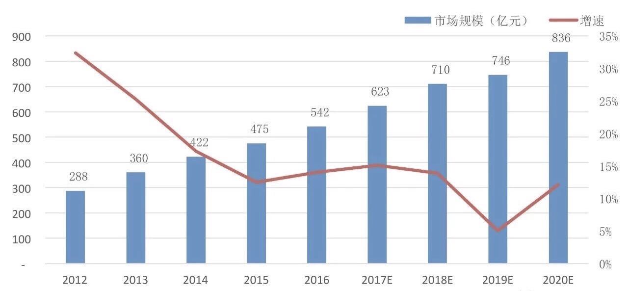 火狐电竞床垫的市场规模有多大？(图1)