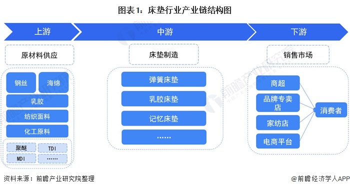 【干货】床垫火狐电竞行业产业链全景梳理及区域热力地图(图1)