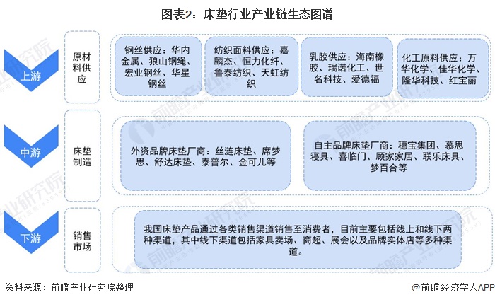 【干货】床垫火狐电竞行业产业链全景梳理及区域热力地图(图2)