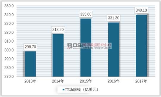 火狐电竞全球床垫供需统计及市场规模分析(图1)