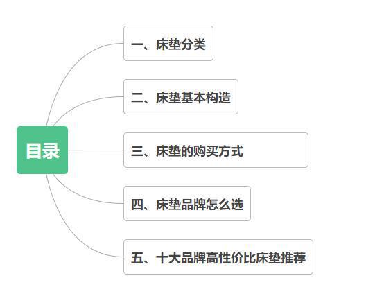 火狐电竞2023年床垫选购指南（建议收藏） 看看有没有你家的床垫(图1)