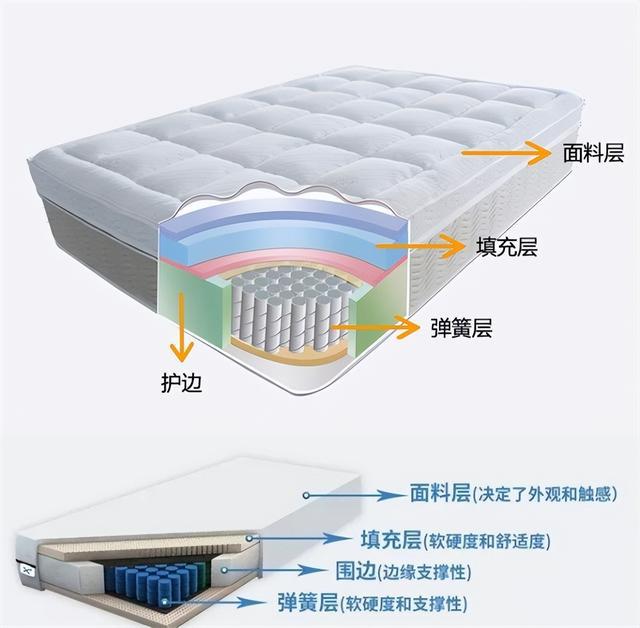 火狐电竞2023年床垫选购指南（建议收藏） 看看有没有你家的床垫(图3)