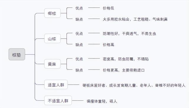 火狐电竞2023年床垫选购指南（建议收藏） 看看有没有你家的床垫(图4)