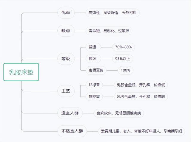 火狐电竞2023年床垫选购指南（建议收藏） 看看有没有你家的床垫(图8)