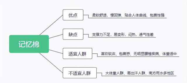 火狐电竞2023年床垫选购指南（建议收藏） 看看有没有你家的床垫(图12)