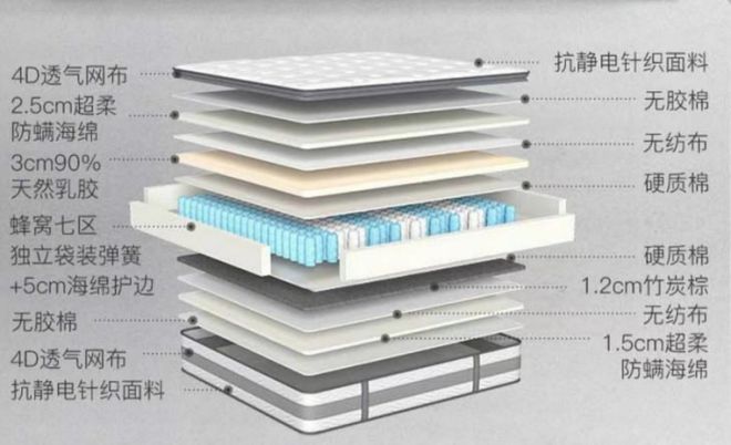 火狐电竞智商税没白交换来的6条床垫真相！(图10)