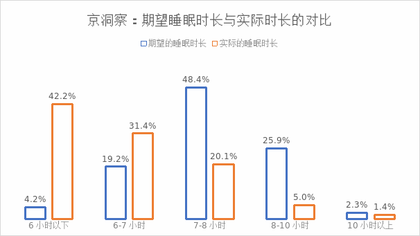 火狐电竞京东联合新浪家居发布睡眠消费报告：倡导随时随地好睡眠(图1)