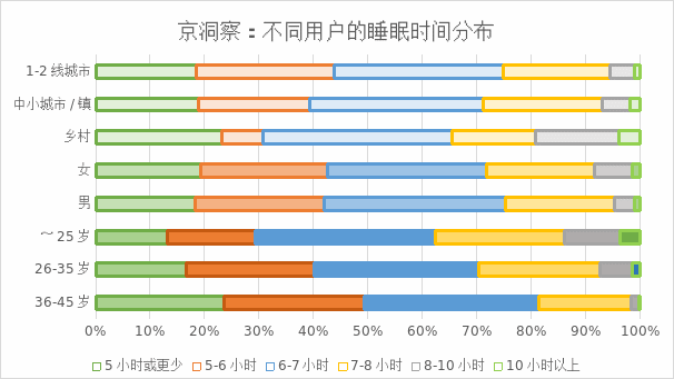 火狐电竞京东联合新浪家居发布睡眠消费报告：倡导随时随地好睡眠(图3)