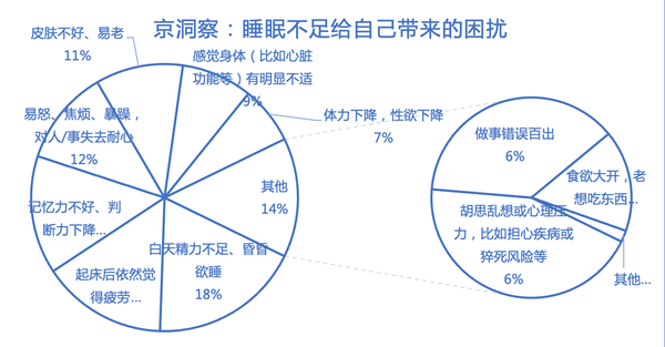 火狐电竞京东联合新浪家居发布睡眠消费报告：倡导随时随地好睡眠(图4)