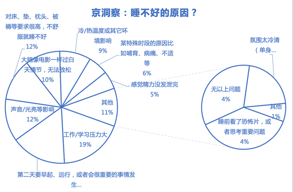 火狐电竞京东联合新浪家居发布睡眠消费报告：倡导随时随地好睡眠(图5)