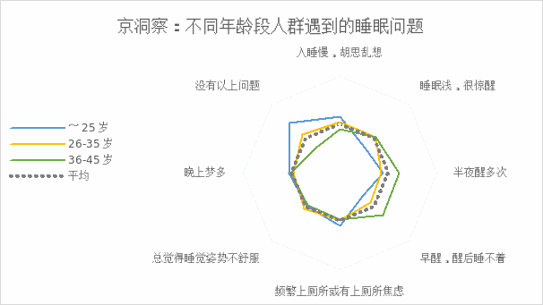 火狐电竞京东联合新浪家居发布睡眠消费报告：倡导随时随地好睡眠(图9)