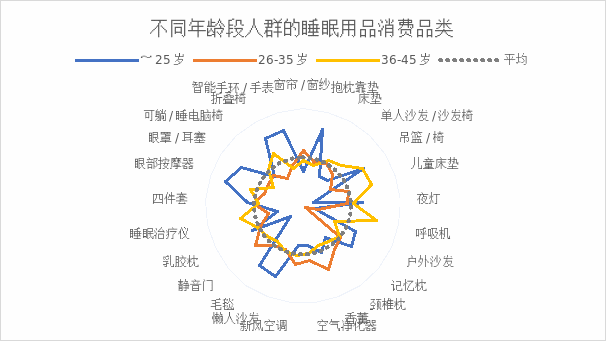 火狐电竞京东联合新浪家居发布睡眠消费报告：倡导随时随地好睡眠(图11)