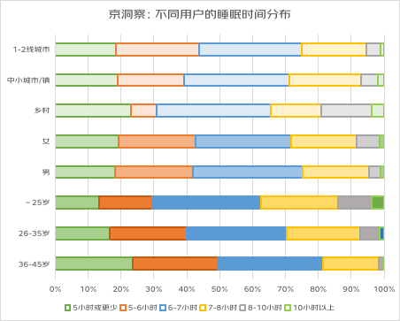 睡眠消费报告：卧室环境是重点 随时随地小憩更受重视火狐电竞(图2)