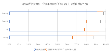 睡眠消费报告：卧室环境是重点 随时随地小憩更受重视火狐电竞(图5)