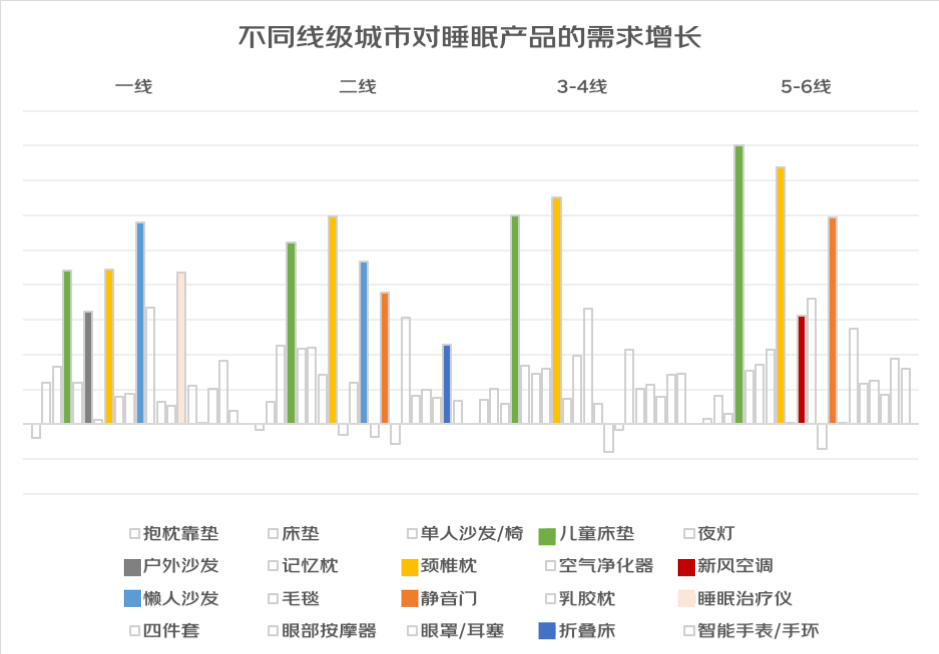 睡眠消费报告：卧室环境是重点 随时随地小憩更受重视火狐电竞(图7)