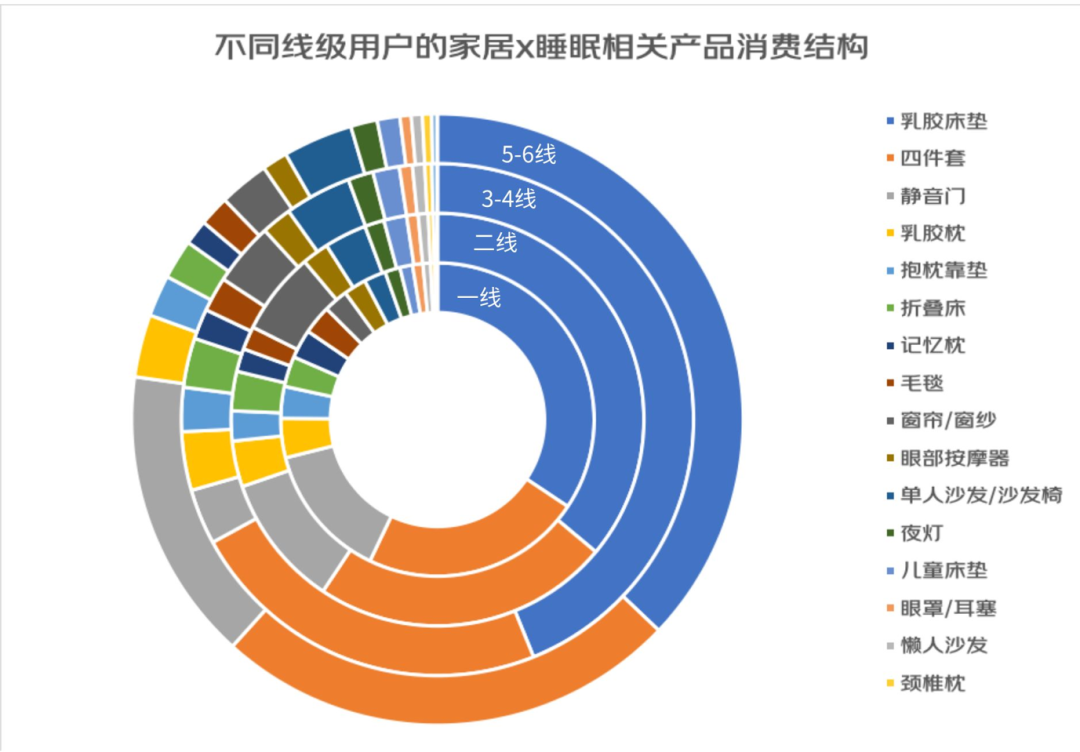 睡眠消费报告：卧室环境是重点 随时随地小憩更受重视火狐电竞(图6)