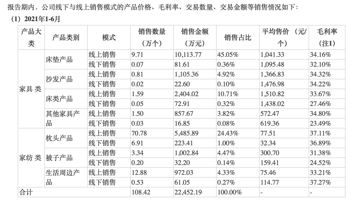 火狐电竞3亿人千亿市场单品10万+！褪黑素床垫黑科技谁能拯救你的睡眠(图4)