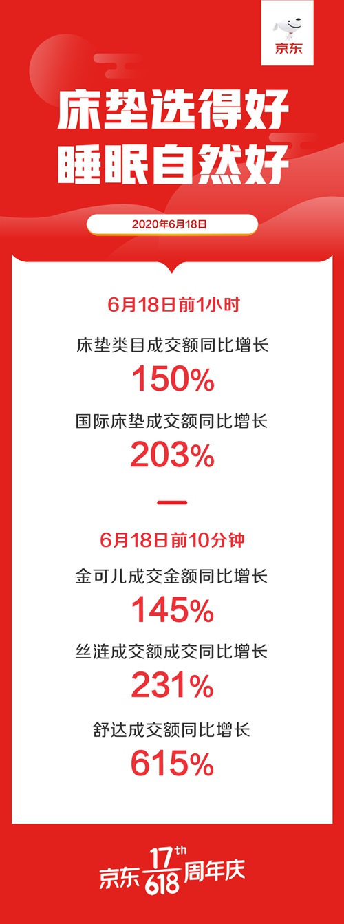 功能化家具成京东618新宠：人体工学椅、乳火狐电竞胶床垫、电动沙发闪亮出道(图1)