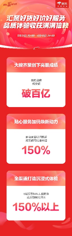 京东家电家居618人气大牌火狐电竞实力创佳绩 美的品牌成交额破百亿(图1)