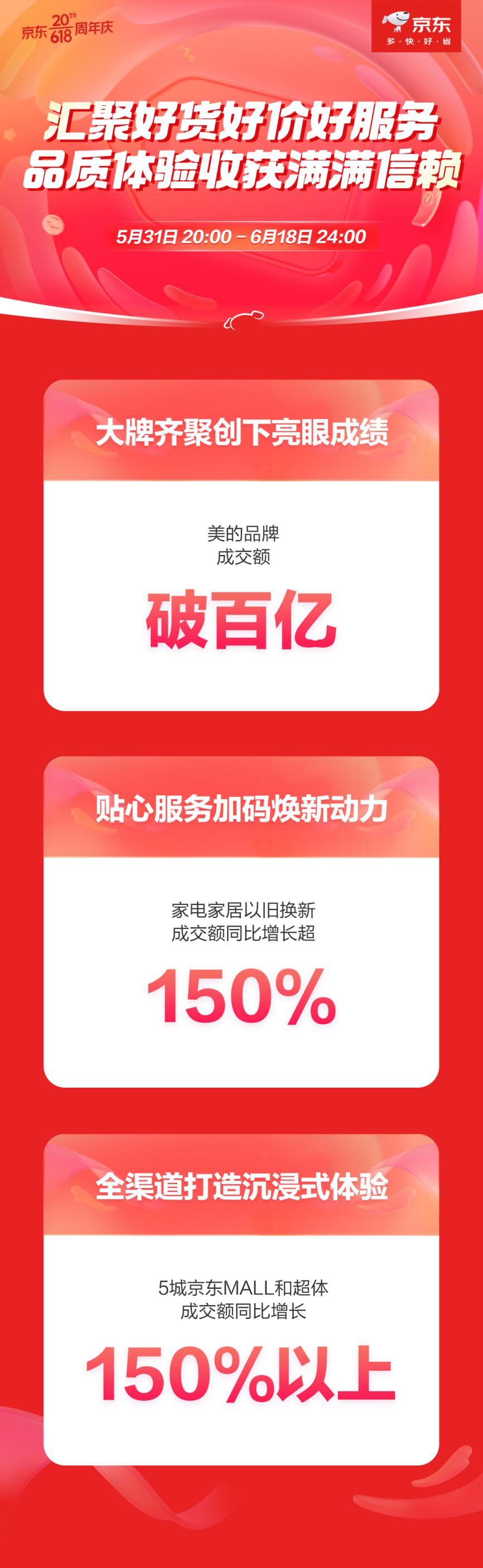 火狐电竞贴心服务助力省心消费 京东家电家居以旧换新成交额同比增长超150%(图1)