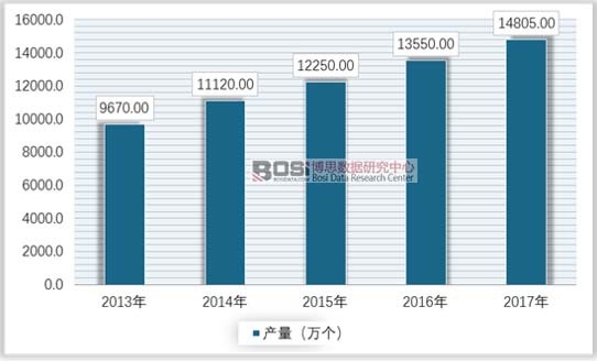 中国床垫产量产值统计火狐电竞及市场前景分析(图2)