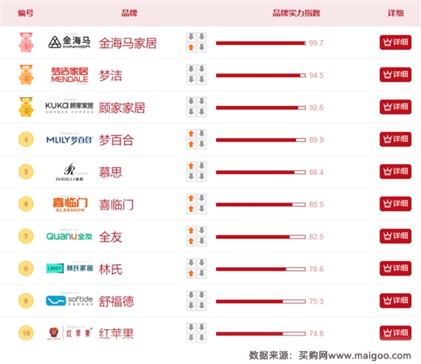 2023十大床垫品牌榜公布梦洁家居位火狐电竞列第二(图1)