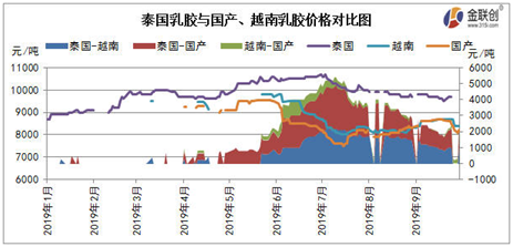 火狐电竞看似进口有利润的泰国乳胶实则交投一般(图2)